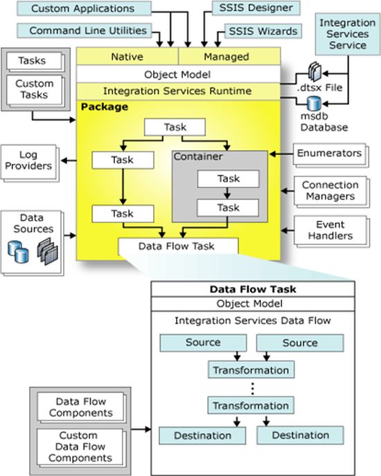 data flow task